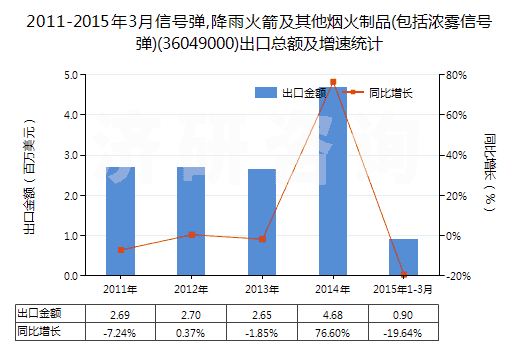2011-2015年3月信號(hào)彈,降雨火箭及其他煙火制品(包括濃霧信號(hào)彈)(36049000)出口總額及增速統(tǒng)計(jì)